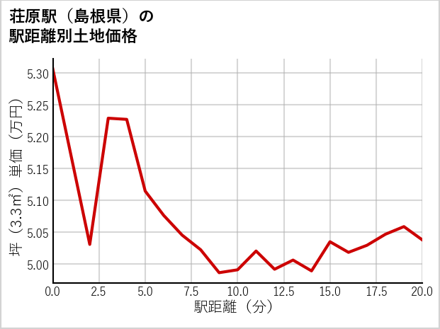 荘原駅（島根県）の徒歩距離別の土地坪単価