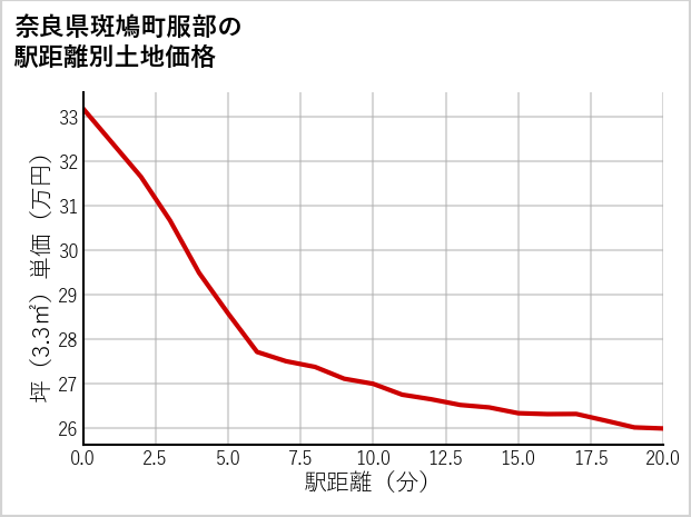 奈良県斑鳩町服部の徒歩距離別の土地坪単価