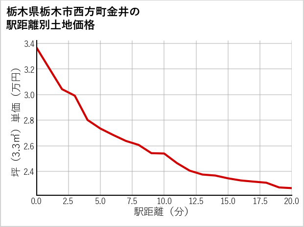 栃木県栃木市西方町金井の徒歩距離別の土地坪単価