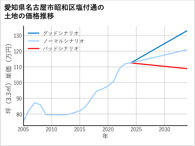 愛知県名古屋市昭和区塩付通の土地価格推移