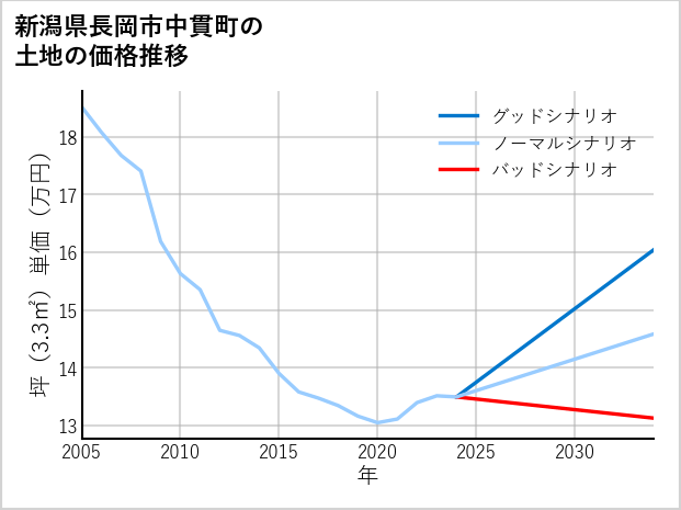 新潟県長岡市中貫町の土地価格推移