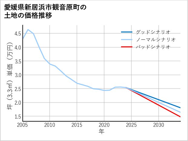 愛媛県新居浜市観音原町の土地価格推移