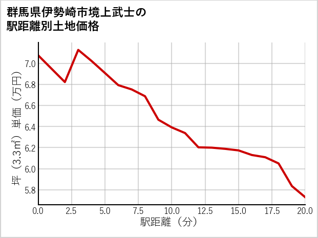 群馬県伊勢崎市境上武士の徒歩距離別の土地坪単価