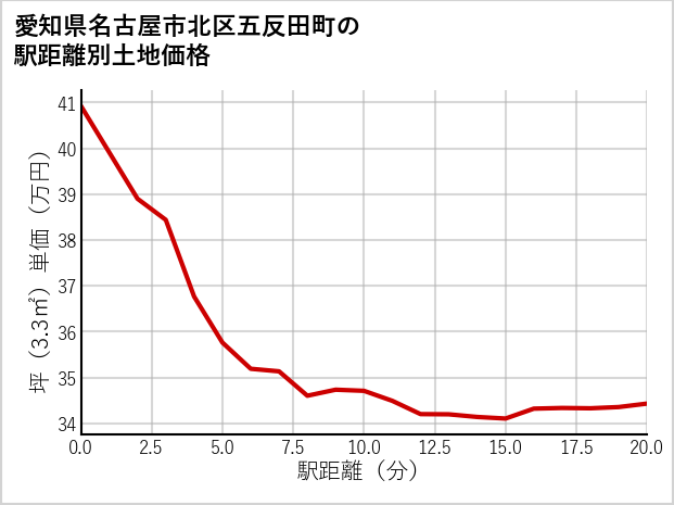 愛知県名古屋市北区五反田町の徒歩距離別の土地坪単価