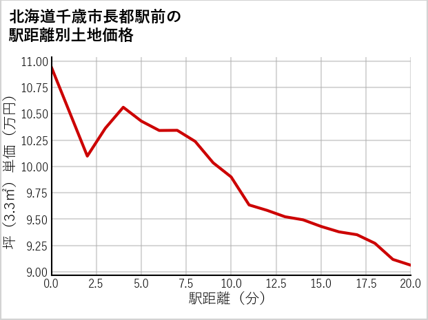 北海道千歳市長都駅前の徒歩距離別の土地坪単価