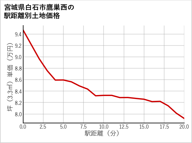 宮城県白石市鷹巣西の徒歩距離別の土地坪単価