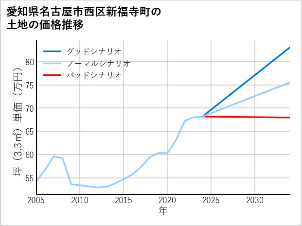 愛知県名古屋市西区新福寺町の土地価格推移
