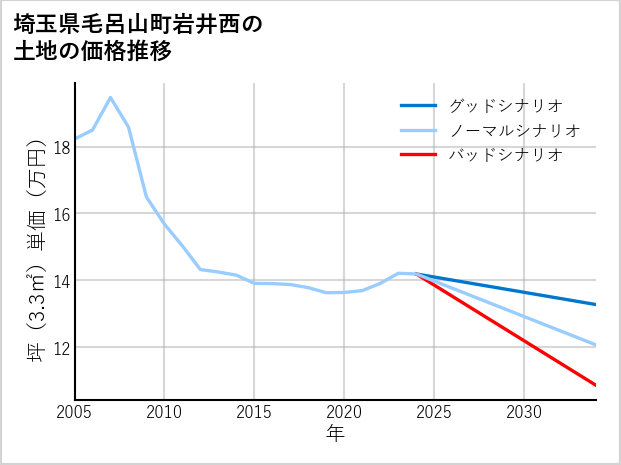 埼玉県毛呂山町岩井西の土地価格推移