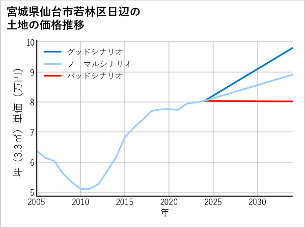 宮城県仙台市若林区日辺の土地価格推移