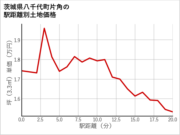 茨城県八千代町片角の徒歩距離別の土地坪単価