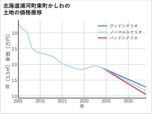 北海道浦河町東町かしわの土地価格推移