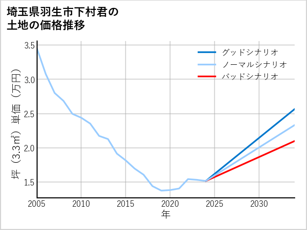 埼玉県羽生市下村君の土地価格推移