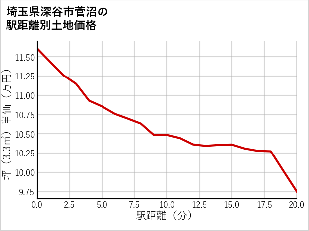 埼玉県深谷市菅沼の徒歩距離別の土地坪単価