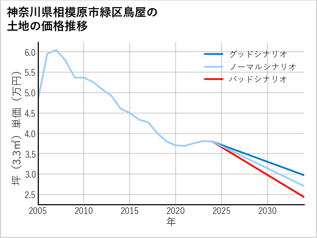 神奈川県相模原市緑区鳥屋の土地価格推移