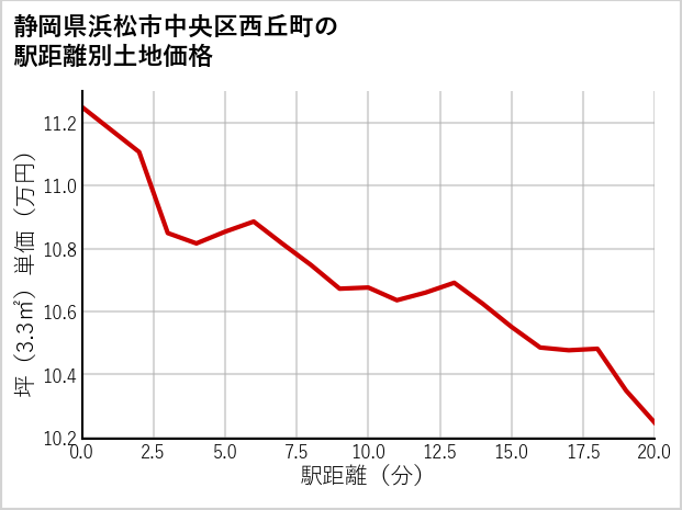 静岡県浜松市中央区西丘町の徒歩距離別の土地坪単価