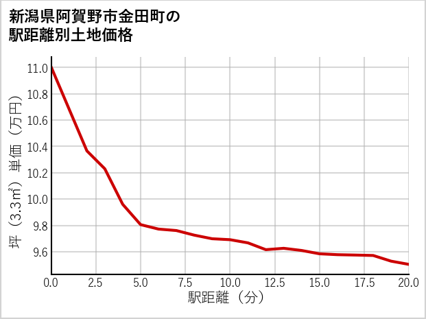 新潟県阿賀野市金田町の徒歩距離別の土地坪単価
