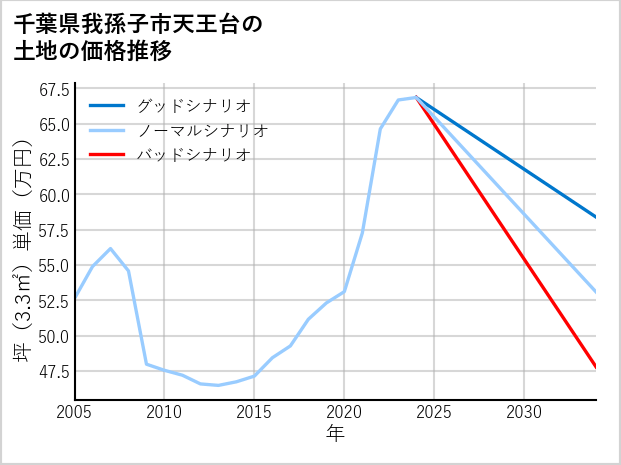 千葉県我孫子市天王台の土地価格推移