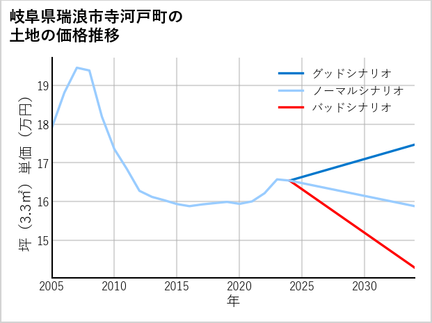 岐阜県瑞浪市寺河戸町の土地価格推移
