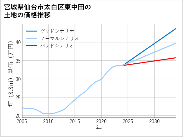 宮城県仙台市太白区東中田の土地価格推移
