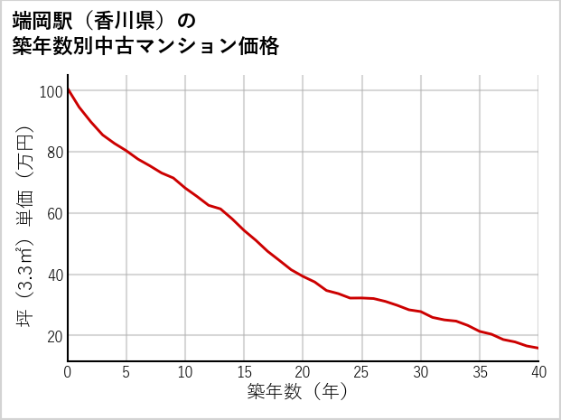 端岡駅（香川県）の築年数別の中古マンション坪単価