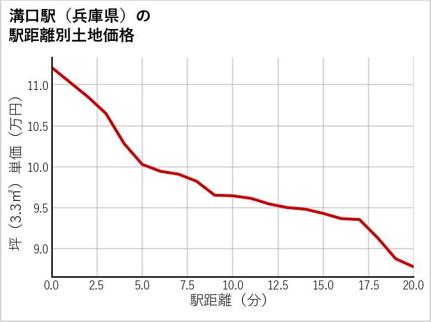 溝口駅（兵庫県）の徒歩距離別の土地坪単価