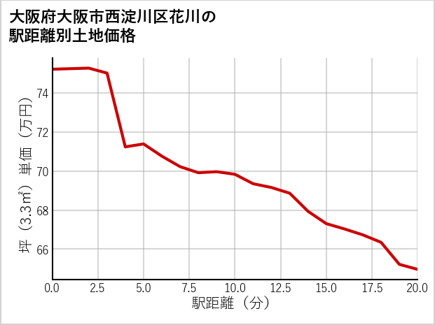 大阪府大阪市西淀川区花川の徒歩距離別の土地坪単価