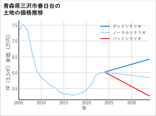 青森県三沢市春日台の土地価格推移