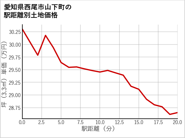 愛知県西尾市山下町の徒歩距離別の土地坪単価