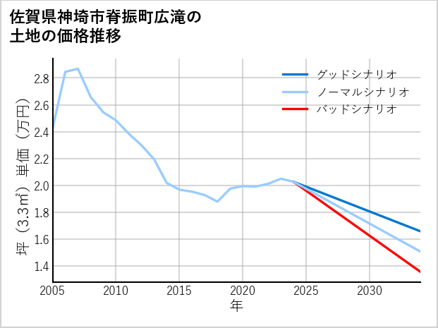佐賀県神埼市脊振町広滝の土地価格推移