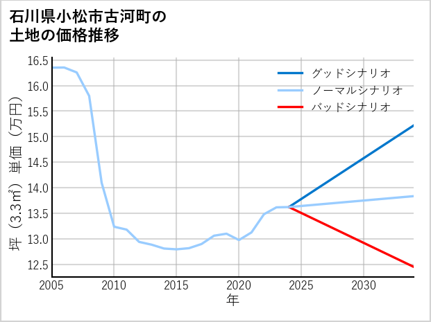 石川県小松市古河町の土地価格推移