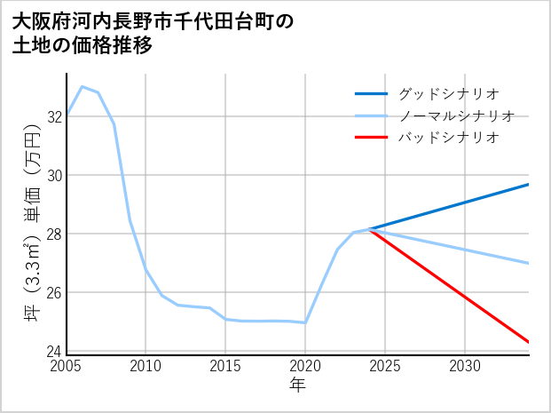 大阪府河内長野市千代田台町の土地価格推移