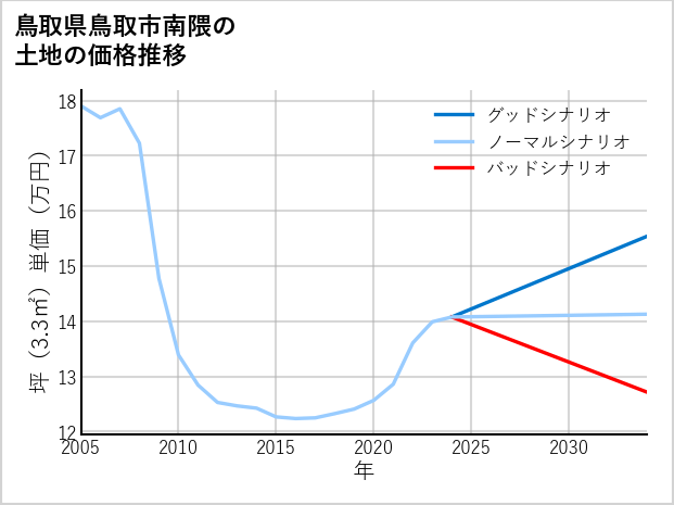 鳥取県鳥取市南隈の土地価格推移