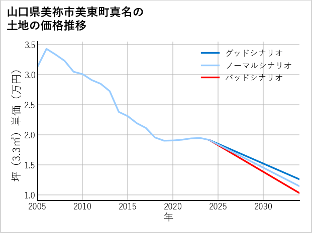 山口県美祢市美東町真名の土地価格推移