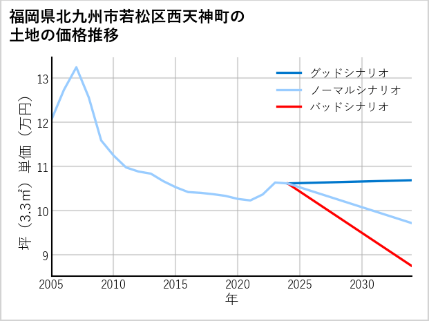 福岡県北九州市若松区西天神町の土地価格推移