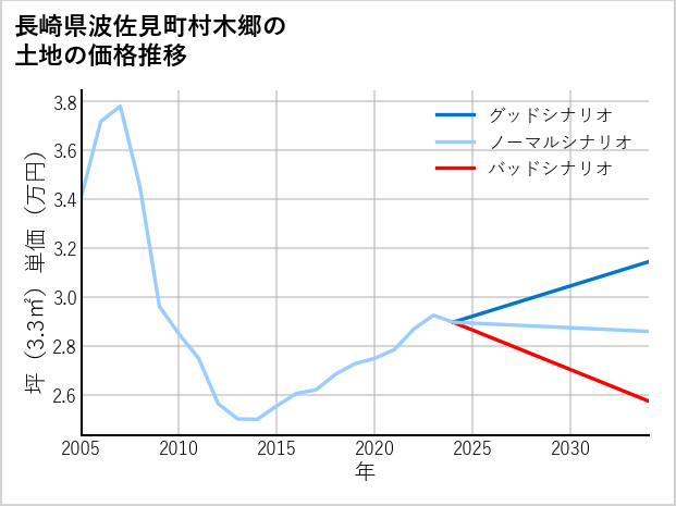 長崎県波佐見町村木郷の土地価格推移
