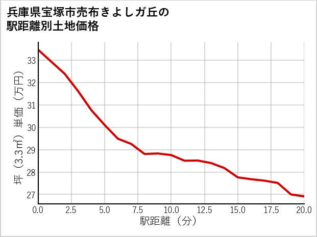 兵庫県宝塚市売布きよしガ丘の徒歩距離別の土地坪単価