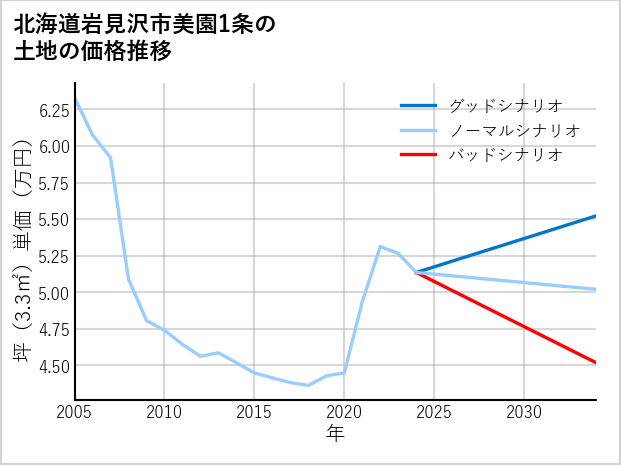 北海道岩見沢市美園1条の土地価格推移
