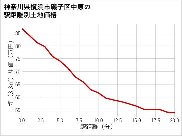 神奈川県横浜市磯子区中原の徒歩距離別の土地坪単価