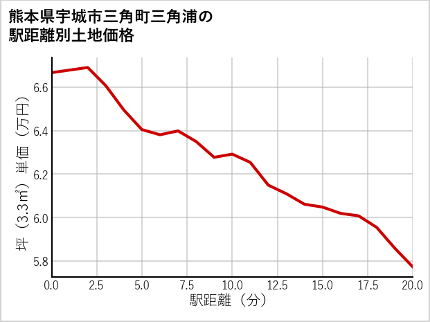 熊本県宇城市三角町三角浦の徒歩距離別の土地坪単価
