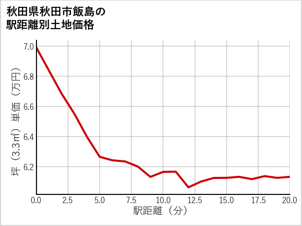 秋田県秋田市飯島の徒歩距離別の土地坪単価