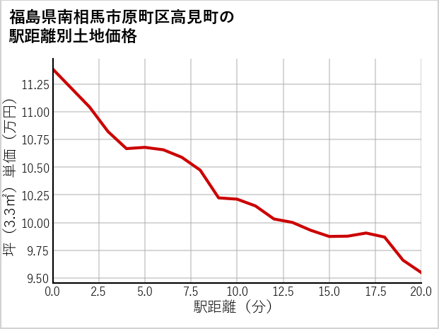 福島県南相馬市原町区高見町の徒歩距離別の土地坪単価