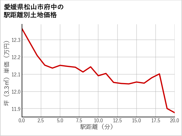 愛媛県松山市府中の徒歩距離別の土地坪単価