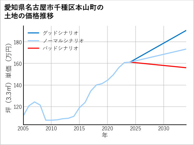 愛知県名古屋市千種区本山町の土地価格推移