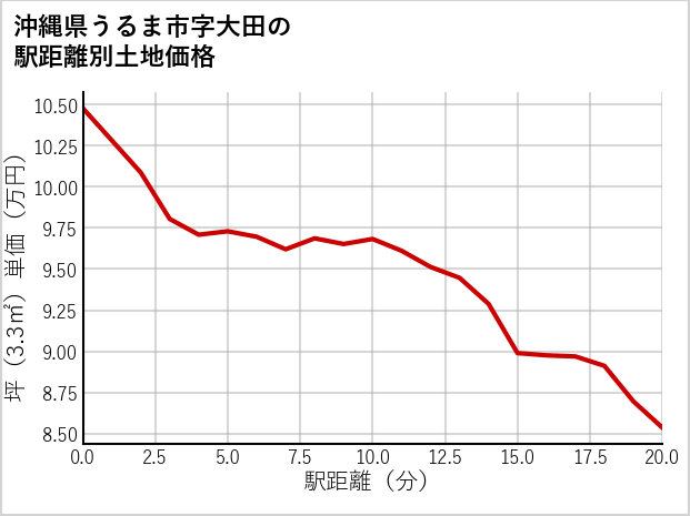 沖縄県うるま市大田の徒歩距離別の土地坪単価