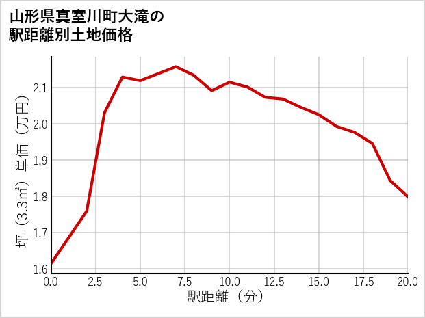 山形県真室川町大滝の徒歩距離別の土地坪単価