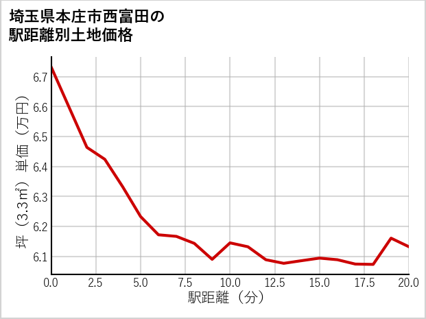 埼玉県本庄市西富田の徒歩距離別の土地坪単価