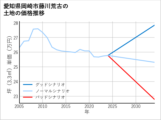 愛知県岡崎市藤川荒古の土地価格推移