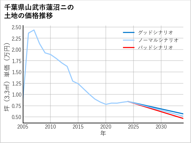 千葉県山武市蓮沼ニの土地価格推移