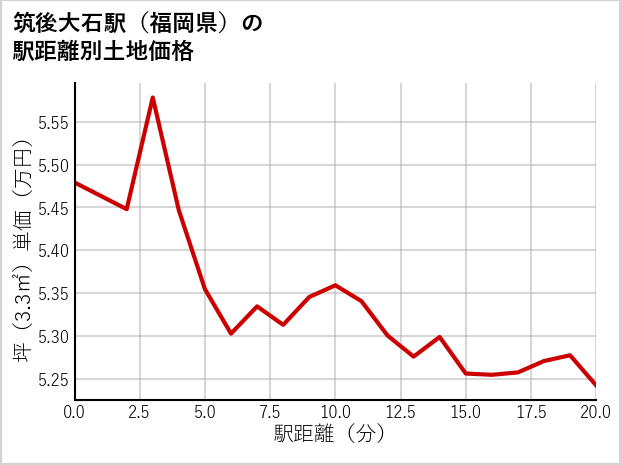 筑後大石駅（福岡県）の徒歩距離別の土地坪単価