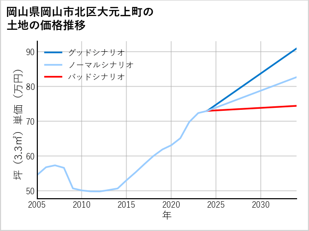 岡山県岡山市北区大元上町の土地価格推移